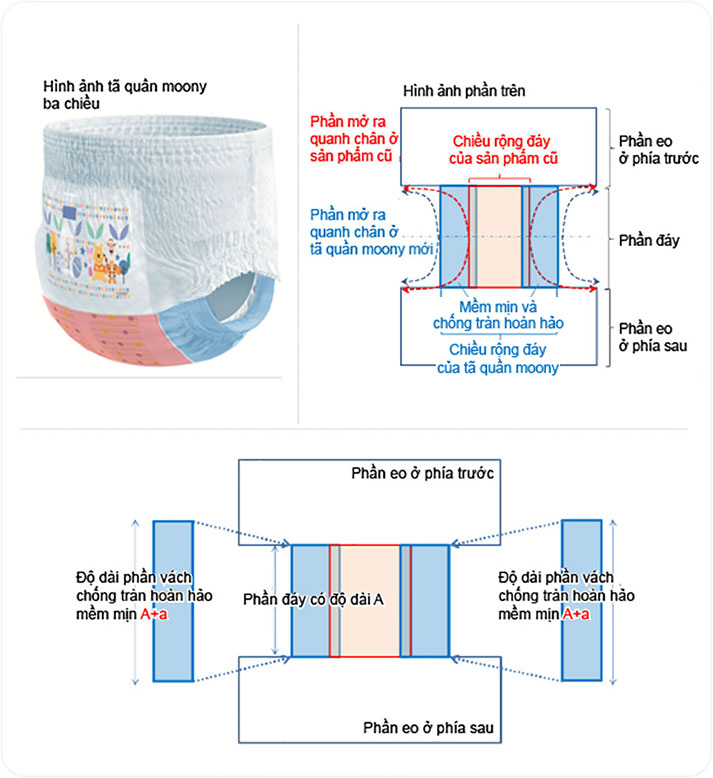 H&igrave;nh ảnh t&atilde; - bỉm Moony 3 chiều