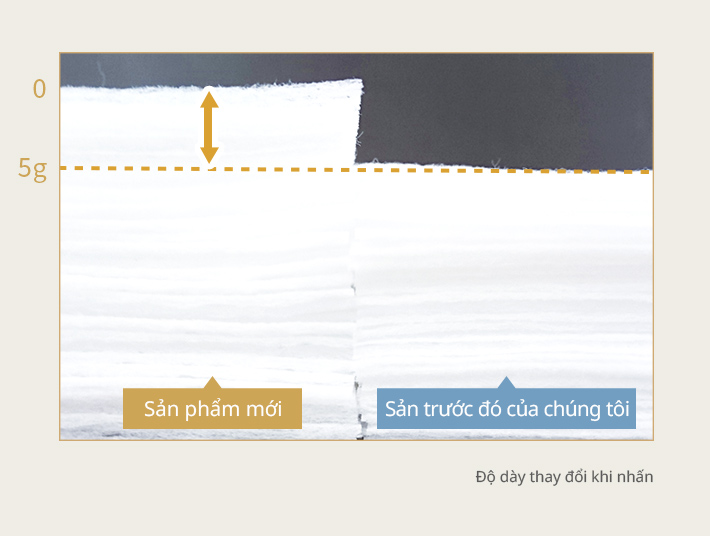 Kết cấu bề mặt mềm mại, mịn m&agrave;ng vượt trội l&ecirc;n tới 20%